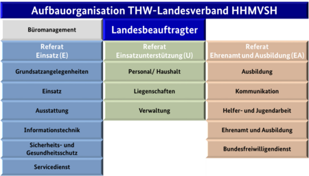 Aufbauorganisation THW-Landesverband HHMVSH.