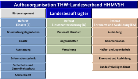 Aufbauorganisation THW-Landesverband HHMVSH.