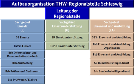 Aufbauorganisation THW-Regionalstelle Schleswig